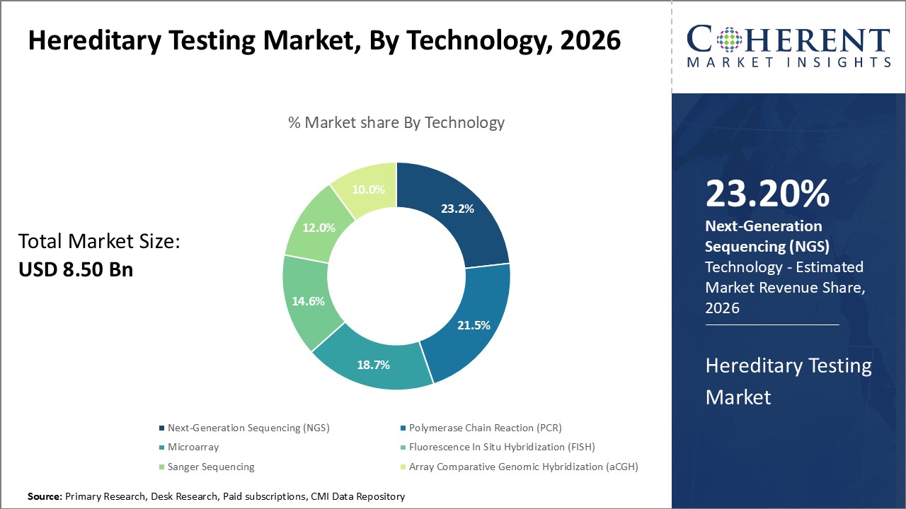 Hereditary Testing Market, By Technology Hereditary Testing Market, By Technology